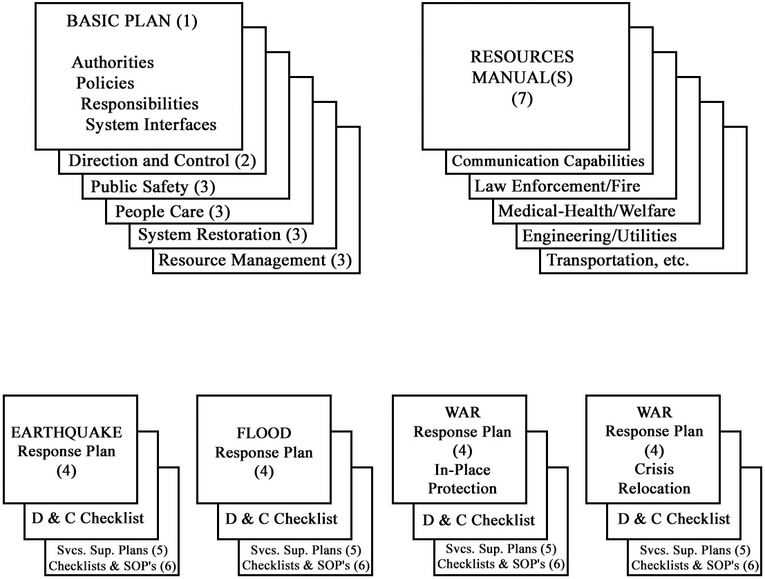 Figure 2: Emergency Planning Format
