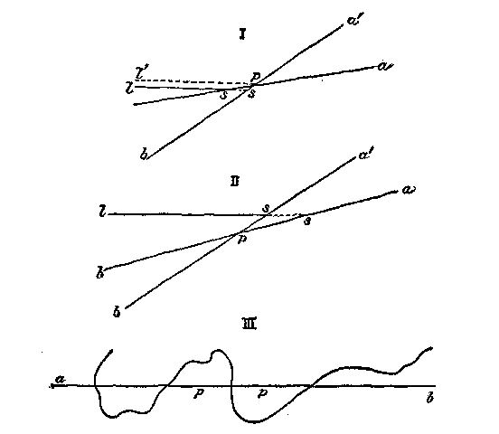 Fig. 8.—Diagram showing the effect of the position of
the fulcrum point in the movement of the land masses. In diagrams I
and II, the lines a b represent the land before the movement, and
a' b' its position after the movement; s, s, the position of the
shore line; p, p, the pivotal points; l, s, the sea line. In
diagram III, the curved line designates a shore; the line a b,
connecting the pivotal points p, p, is partly under the land and
partly under the sea.