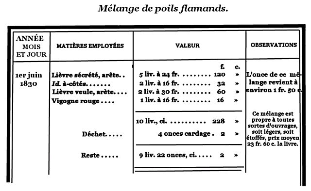 The Project Gutenberg eBook of Manuel complet des fabricans de chapeaux en  tous genres, by Julia de Fontenelle