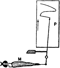 Fig. 1.—Mechanical Lever Recorder