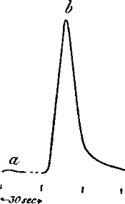 Fig. 18.—Additive Effect
