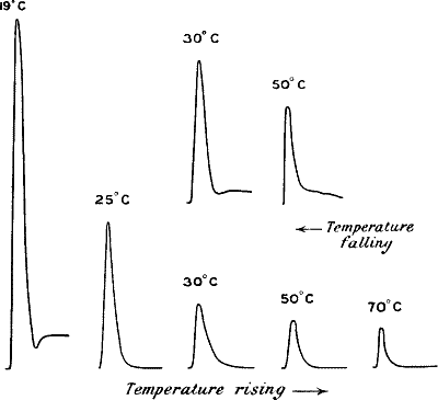 Fig. 39.—Effect of Rising and Falling Temperature on the Response Of Scotch Kale