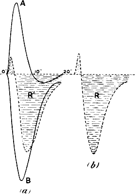 Fig. 66.—Diphasic Variation