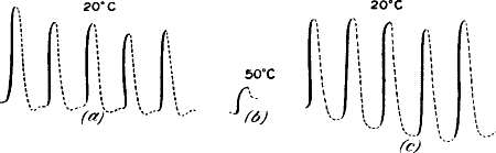 Fig. 101.—Influence of Temperature on Response