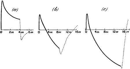 Fig. 108—Decline under the Continued Action of Light