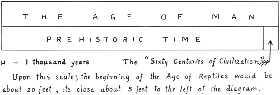 Fig. 4.: Relative Length of Prehistoric and Historic
Time.