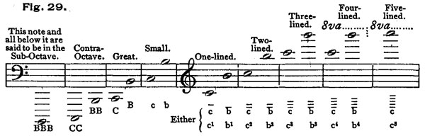 The Project Gutenberg eBook of Music Notation and Terminology, by Karl W.  Gehrkens