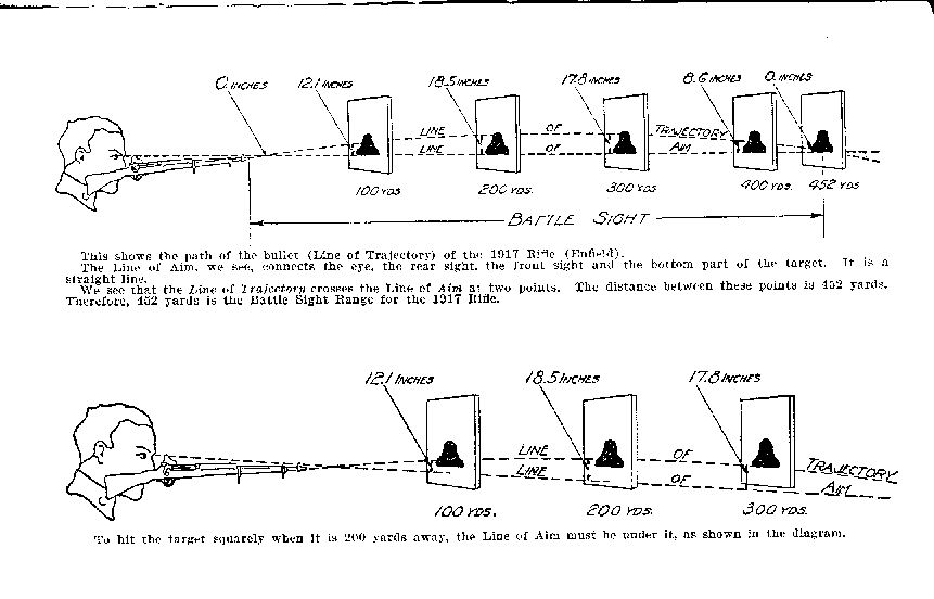 This shows the path of the bullet (Line of Trajectory) of
the 1917 Rifle (Enfield).