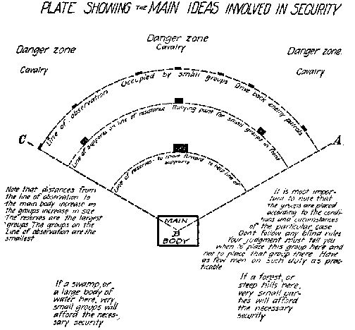 PLATE SHOWING THE MAIN IDEAS INVOLVED IN SECURITY