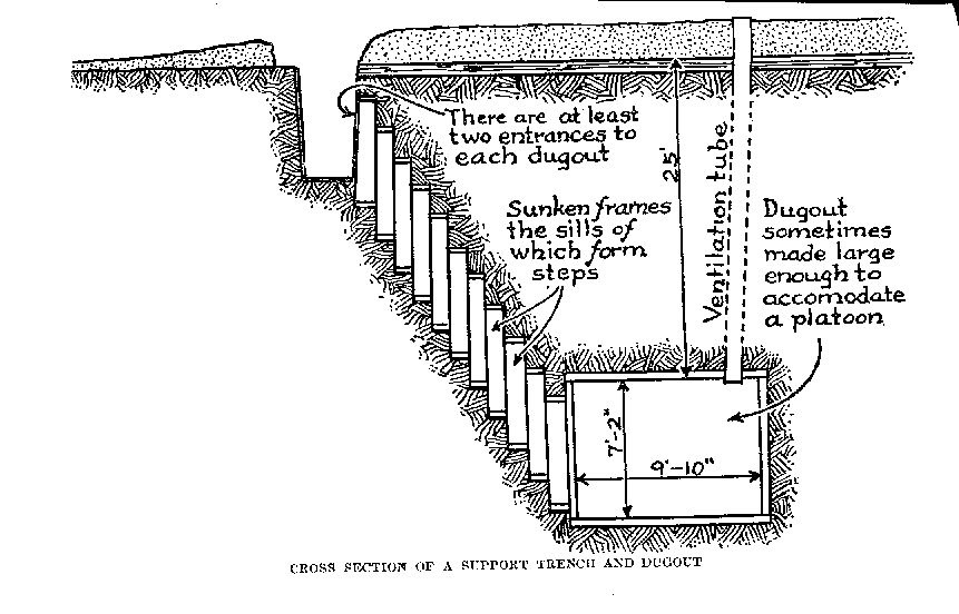 CROSS SECTION OF A SUPPORT TRENCH AND DUGOUT