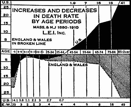 INCREASES AND DECREASES IN DEATH RATE BY AGE PERIODS
MASS. & N.J. 1880–1910
L.E.I. Inc.
ENGLAND & WALES IN BROKEN LINE