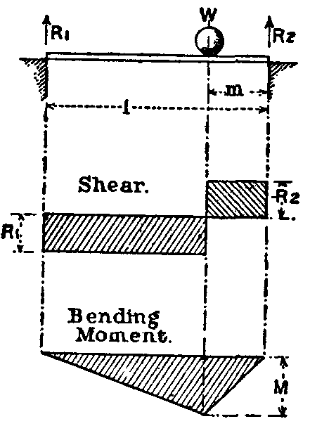 Fig. 39.--Single load on girder.
