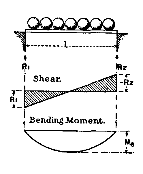 Fig. 40.--Uniform load on girder.