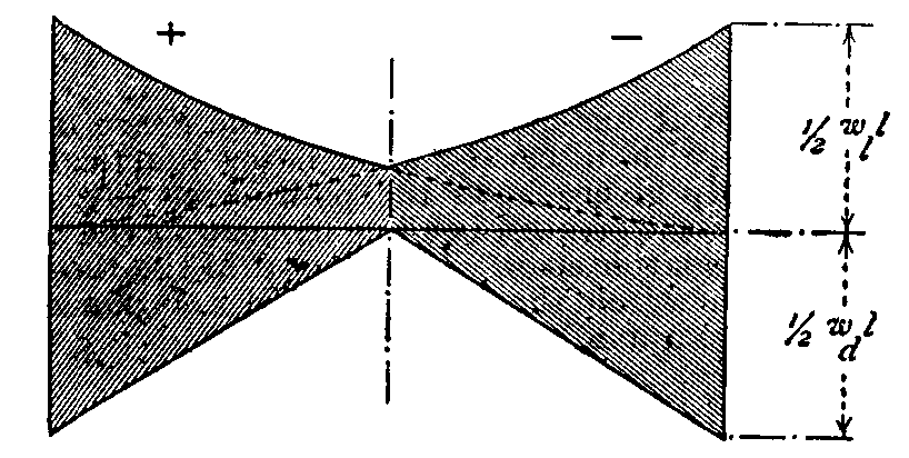 Fig. 42.--Shear from dead load and travelling load.