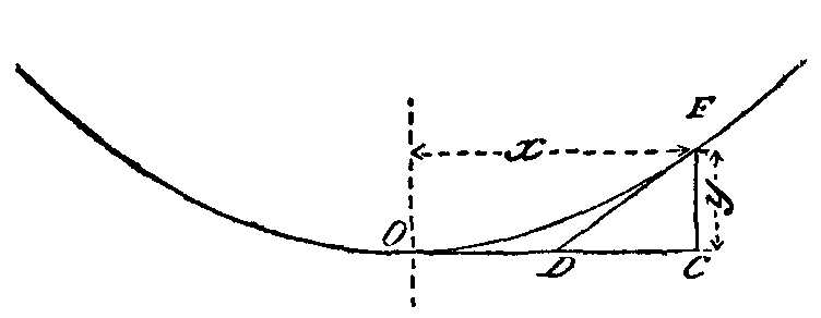 Fig. 70.--Chain Loaded uniformly along a Horizontal Line.