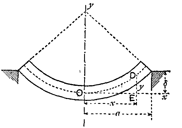 Fig. 71.--Beam bent by external loads.