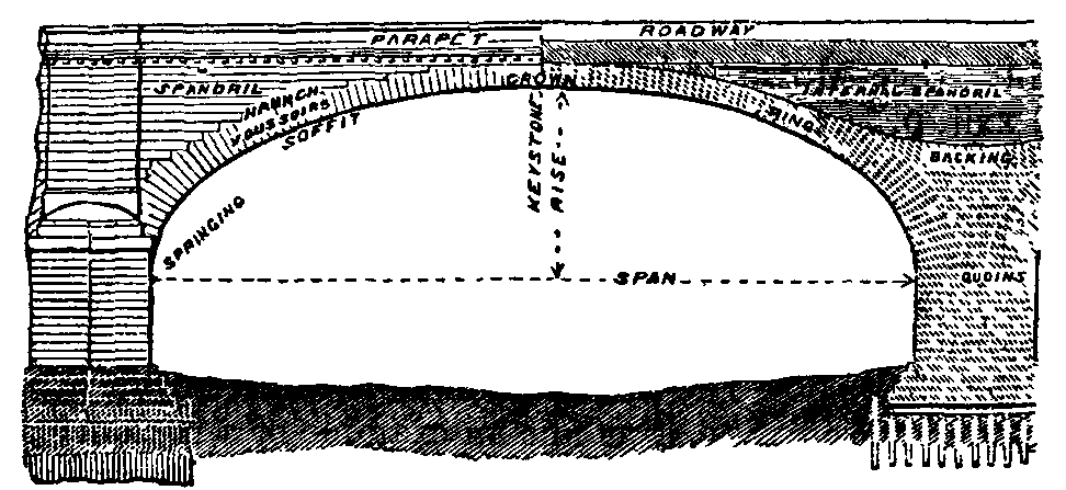 Fig. 9.--Half Elevation and Half Section of Arch of London Bridge.