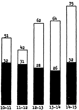 Columns are proportionate in height to the number of
children given physical examinations each year for five school years.
Portion in black indicates number having physical defects. The figures
above the columns show how many thousands of children were examined
and how many found defective in each year.