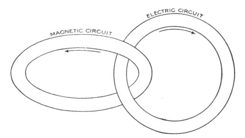THE MAGNETIC CIRCUIT OF AN ELECTRIC CURRENT