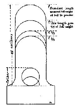 Figure 45—SIXTEENTH CENTURY PATTERN FOR GUNNER'S
LADLE.