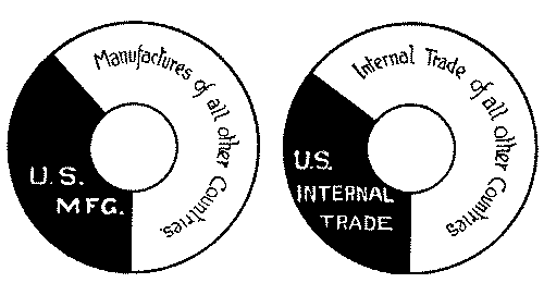 The United States manufactures and internal trade compared with the manufactures and internal trade of all other countries.