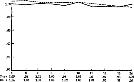 Graph which shows the IQ of both boys and girls fairly constant over age groups, with girls slightly above boys until age 14.