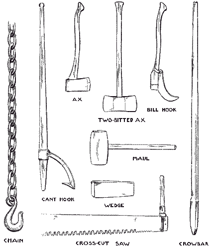 Fig. 4. Tools used in Logging.