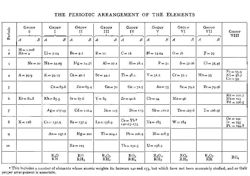 THE PERIODIC ARRANGEMENT OF THE ELEMENTS