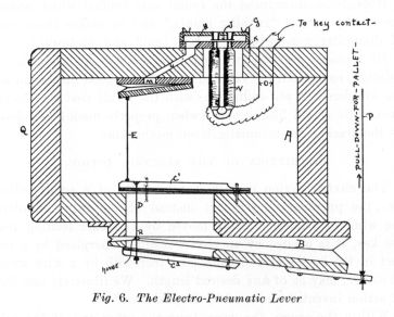 Fig. 6.  The Electro-Pneumatic Lever