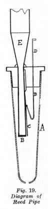 Fig. 19.  Diagram of Reed Pipe