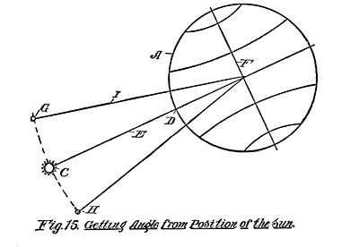 Fig. 15. Getting Angle from Position of the Sun.