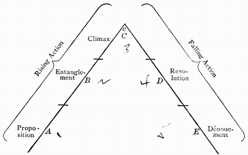 A Sound Of Thunder Plot Chart