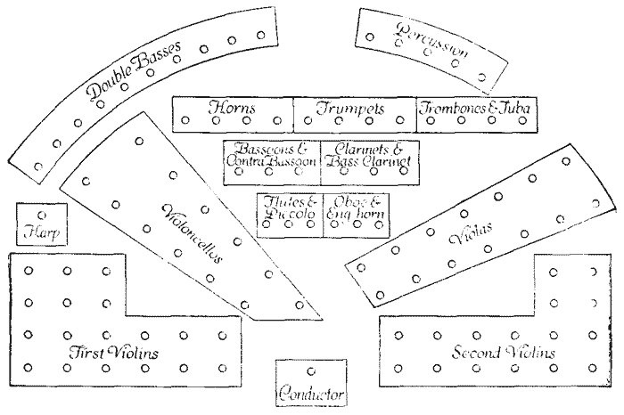 Romantic Period Orchestra Seating Chart