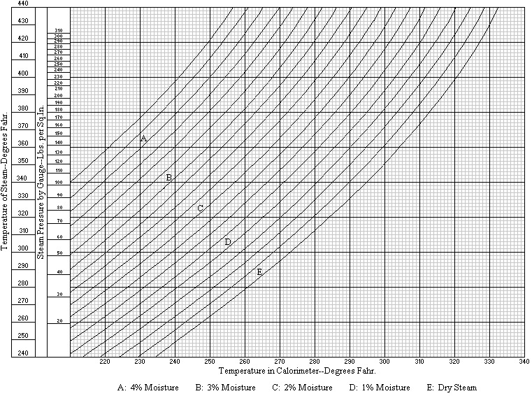 Steam Pressure Temperature Chart