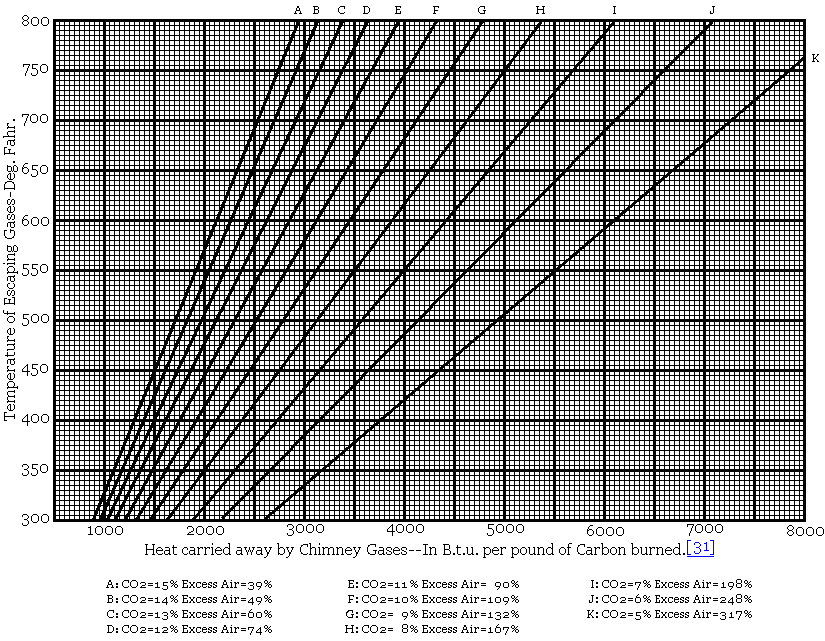 Flue Gas Analyser Readings Chart