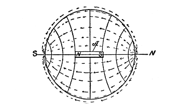 Fig. 11. Magnets in the Earth's Magnetic Field
