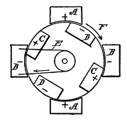 Fig. 120. Action of Magnets in a Dynamo