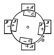 Fig. 126. Positions of Magnets in Motor
