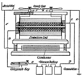 Fig. 76. Wireless Sending Apparatus