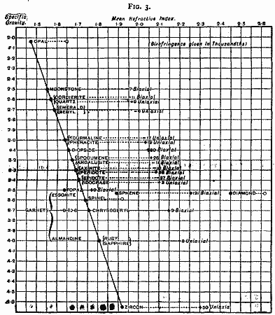 FIG. 3. Graph of Specific gravity vs Refractive index
of gems