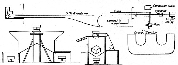 Fig. 69.—Sketch Plans of Concrete Making Plant for
Battery Emplacement.