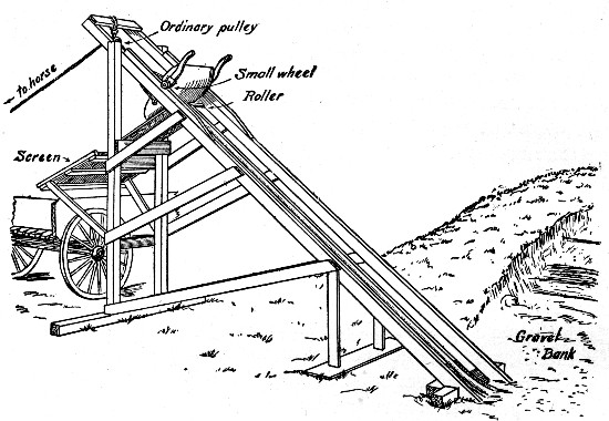 Fig. 8.—Device for Excavating and Screening Gravel and
Loading Wagons.
