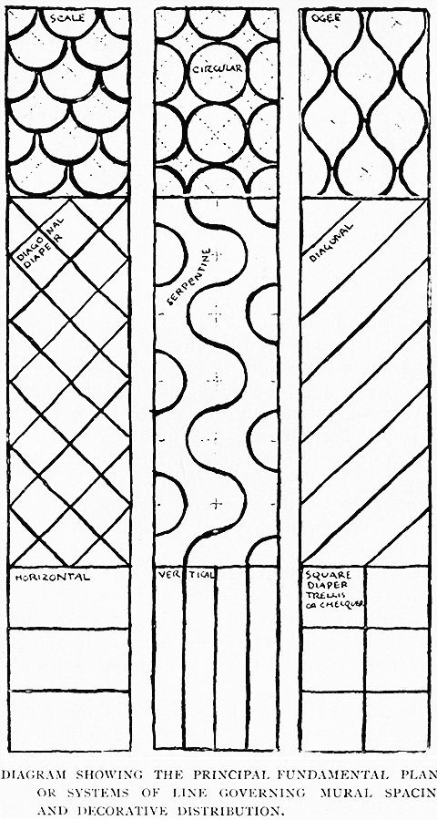 Diagram Showing the Principal Fundamental
Plans or Systems of Line Governing Mural Spacing
and Decorative Distribution.