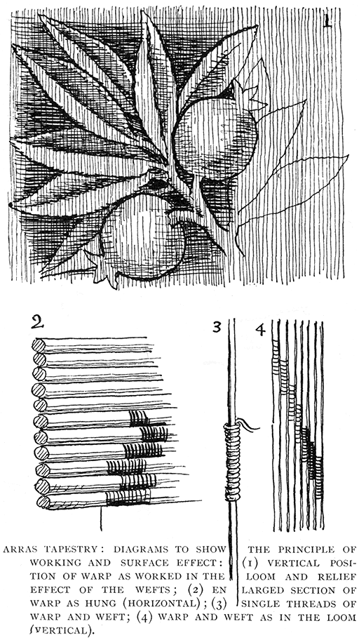 Arras Tapestry:
Diagrams to Show the Principle of
Working and Surface Effect: (1) Vertical Position
of Warp as Worked in the Loom and Relief
Effect of the Wefts; (2) Enlarged Section of
Warp as Hung (Horizontal); (3) Single Threads of
Warp and Weft; (4) Warp and Weft as in the Loom (Vertical).