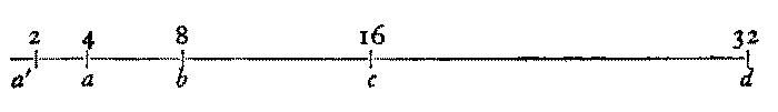Geometric evolution of the natural and technological sciences.—Peaceful progress. A horizontal line, with numbers 2, 4, 8, 16, 32 above, and markings a', a, b, c, d in the corresponding locations below.