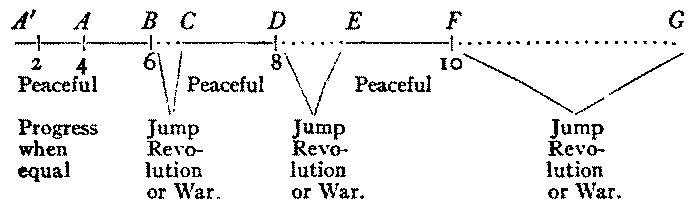 Arithmetical evolution of the so-called social “sciences,” accelerated by violent “jumps.”—Non-peaceful social progress. A horizontal line, again marked with numbers 2, 4, 6, 8, 10, but with gaps between 6 and (unprinted) 7, 8 and (unprinted) 9, 10 and (unprinted) 11. Above are markings: A' above 2 and A above 4; B above 6 and C above 7; D above 8 and E above 9; F above 10 and G at the far right end. The steady progress areas, 2 to 4, 7 to 8, 9 to 10, are marked “Peaceful”, while the gaps are labeled “Jump, Revolution or War.”