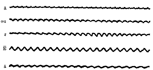 A graph, showing five wavy lines, labeled “a”, “ou”, “r”, “E”, and “a”. “Vibration records produced by the voice: ‘a’ as in ‘ate’; ‘ou’ as in ‘about’; ‘r’ in ‘relay’; ‘e’ in ‘be’; and ‘a’ in ‘father’. The tuning fork record, frequency 50 per second, gives the vibration frequencies.”