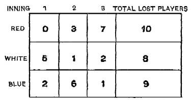 diagram: Score Card for Progressive Dodgeball