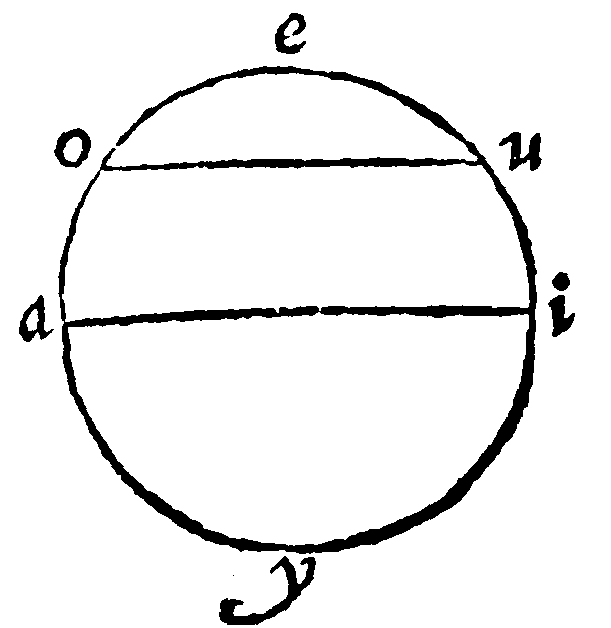 Semicircle and sections.