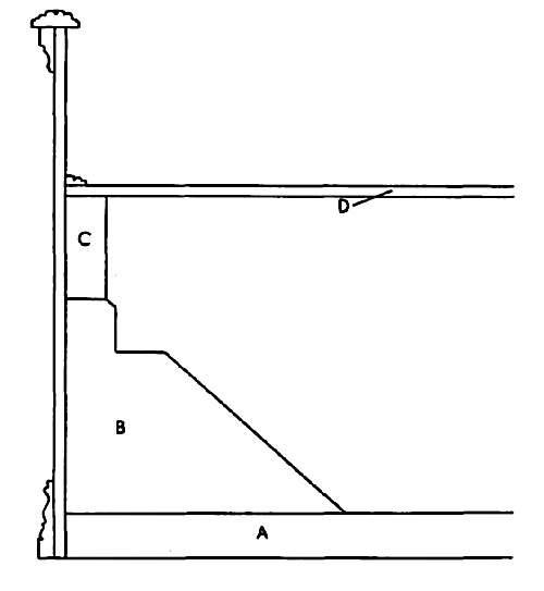 Figure 8.—Cross section of Ridolfi harpsichord. a,
bottom; b, knee; c, lining; d, soundboard. Scale, 1:2.